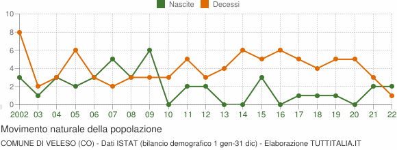 Grafico movimento naturale della popolazione Comune di Veleso (CO)
