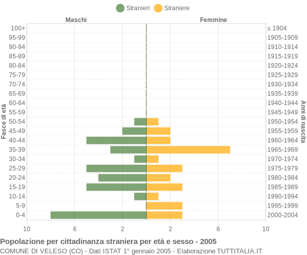 Grafico cittadini stranieri - Veleso 2005