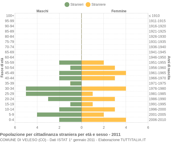 Grafico cittadini stranieri - Veleso 2011