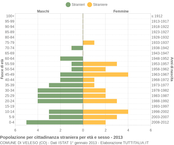 Grafico cittadini stranieri - Veleso 2013