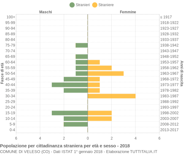 Grafico cittadini stranieri - Veleso 2018