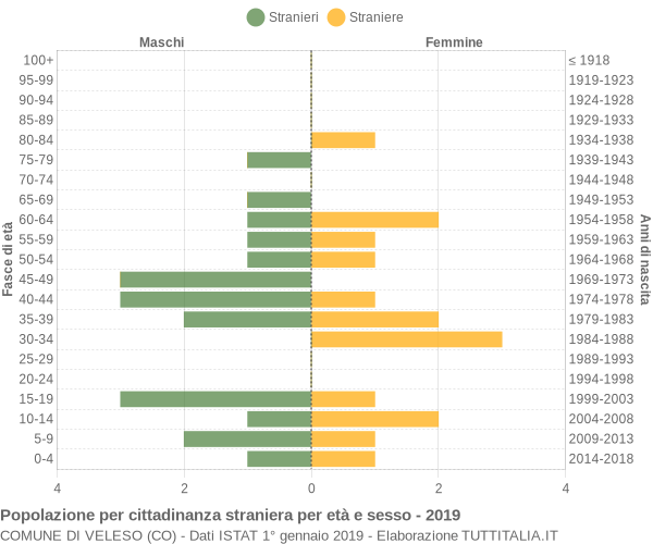 Grafico cittadini stranieri - Veleso 2019