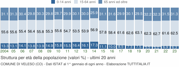 Grafico struttura della popolazione Comune di Veleso (CO)