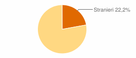 Percentuale cittadini stranieri Comune di Veleso (CO)