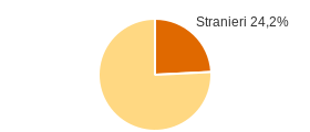 Percentuale cittadini stranieri Comune di Veleso (CO)
