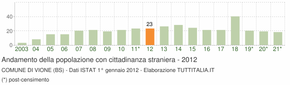 Grafico andamento popolazione stranieri Comune di Vione (BS)