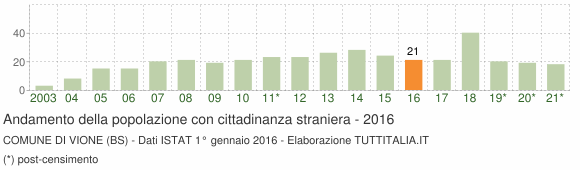 Grafico andamento popolazione stranieri Comune di Vione (BS)