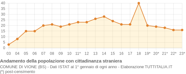 Andamento popolazione stranieri Comune di Vione (BS)