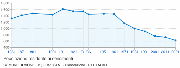 Grafico andamento storico popolazione Comune di Vione (BS)