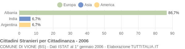 Grafico cittadinanza stranieri - Vione 2006