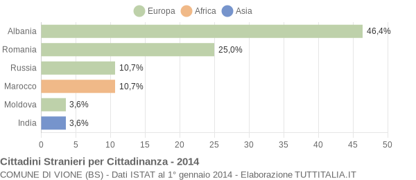 Grafico cittadinanza stranieri - Vione 2014