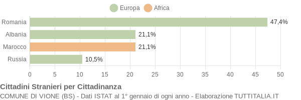 Grafico cittadinanza stranieri - Vione 2020