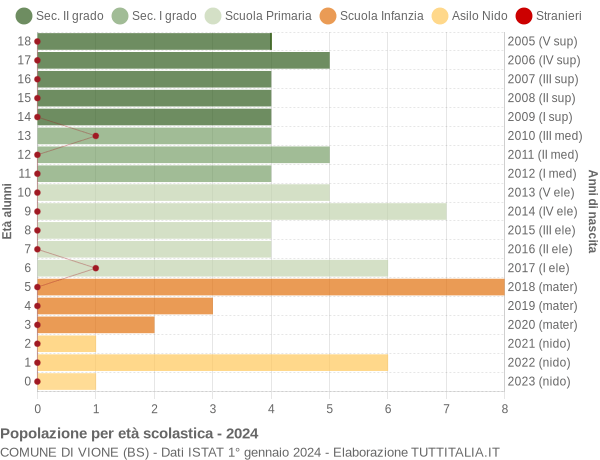 Grafico Popolazione in età scolastica - Vione 2024