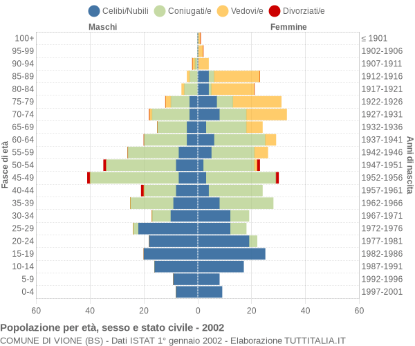 Grafico Popolazione per età, sesso e stato civile Comune di Vione (BS)