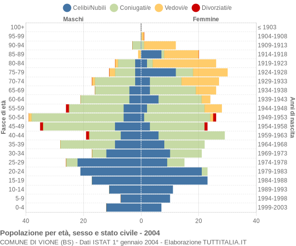 Grafico Popolazione per età, sesso e stato civile Comune di Vione (BS)