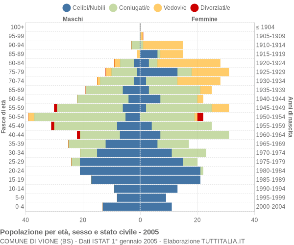 Grafico Popolazione per età, sesso e stato civile Comune di Vione (BS)