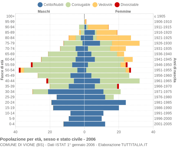 Grafico Popolazione per età, sesso e stato civile Comune di Vione (BS)