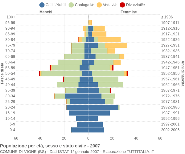 Grafico Popolazione per età, sesso e stato civile Comune di Vione (BS)