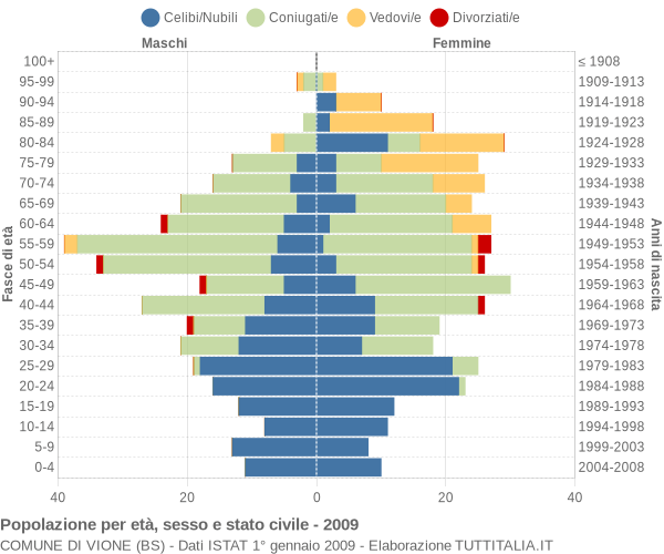 Grafico Popolazione per età, sesso e stato civile Comune di Vione (BS)