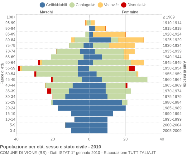 Grafico Popolazione per età, sesso e stato civile Comune di Vione (BS)