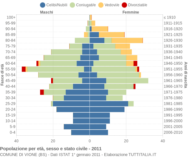 Grafico Popolazione per età, sesso e stato civile Comune di Vione (BS)