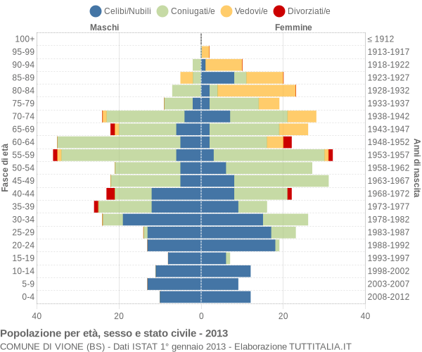 Grafico Popolazione per età, sesso e stato civile Comune di Vione (BS)