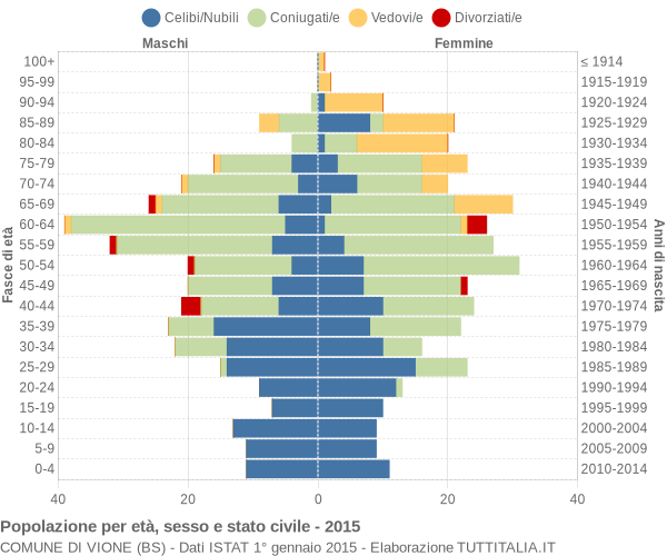 Grafico Popolazione per età, sesso e stato civile Comune di Vione (BS)