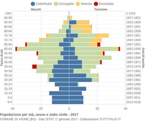 Grafico Popolazione per età, sesso e stato civile Comune di Vione (BS)