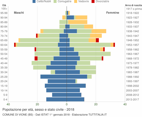 Grafico Popolazione per età, sesso e stato civile Comune di Vione (BS)