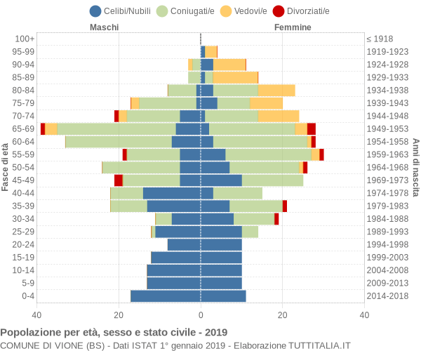 Grafico Popolazione per età, sesso e stato civile Comune di Vione (BS)