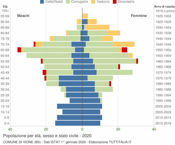 Grafico Popolazione per età, sesso e stato civile Comune di Vione (BS)