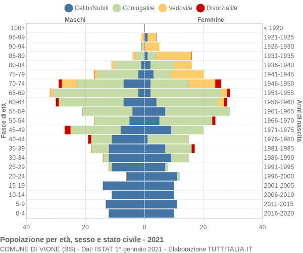 Grafico Popolazione per età, sesso e stato civile Comune di Vione (BS)