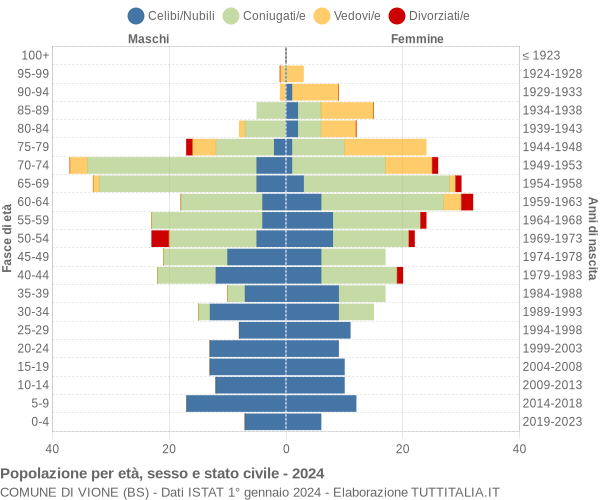 Grafico Popolazione per età, sesso e stato civile Comune di Vione (BS)