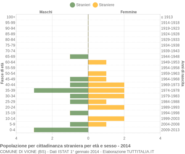 Grafico cittadini stranieri - Vione 2014