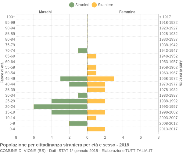 Grafico cittadini stranieri - Vione 2018