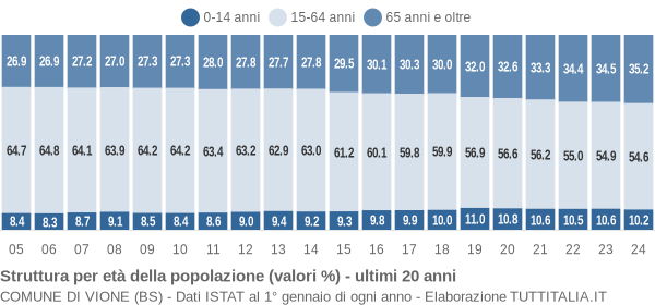 Grafico struttura della popolazione Comune di Vione (BS)