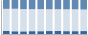 Grafico struttura della popolazione Comune di Vione (BS)