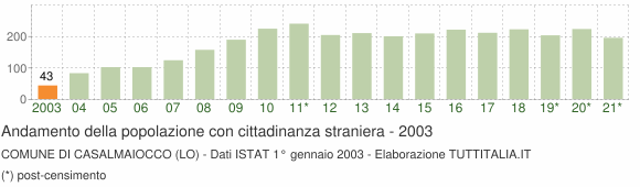 Grafico andamento popolazione stranieri Comune di Casalmaiocco (LO)