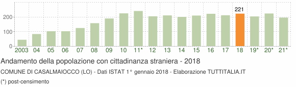 Grafico andamento popolazione stranieri Comune di Casalmaiocco (LO)