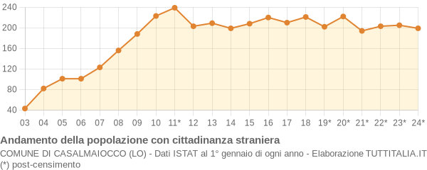 Andamento popolazione stranieri Comune di Casalmaiocco (LO)