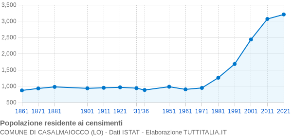 Grafico andamento storico popolazione Comune di Casalmaiocco (LO)