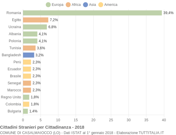 Grafico cittadinanza stranieri - Casalmaiocco 2018