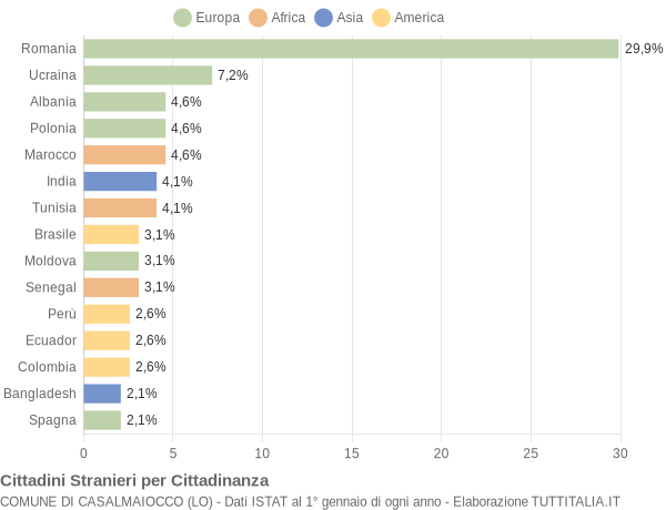 Grafico cittadinanza stranieri - Casalmaiocco 2021