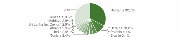 Grafico cittadinanza stranieri - Casalmaiocco 2023