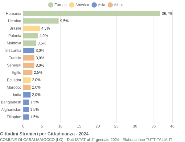 Grafico cittadinanza stranieri - Casalmaiocco 2024