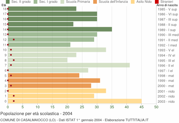 Grafico Popolazione in età scolastica - Casalmaiocco 2004