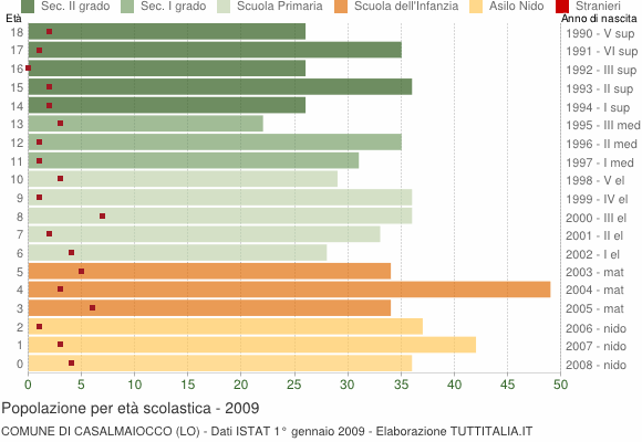 Grafico Popolazione in età scolastica - Casalmaiocco 2009