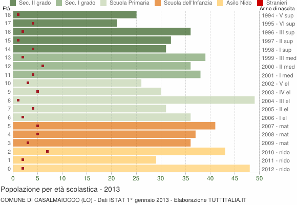 Grafico Popolazione in età scolastica - Casalmaiocco 2013