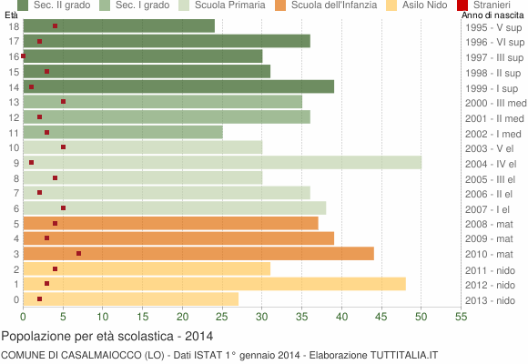 Grafico Popolazione in età scolastica - Casalmaiocco 2014