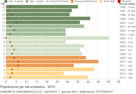 Grafico Popolazione in età scolastica - Casalmaiocco 2015